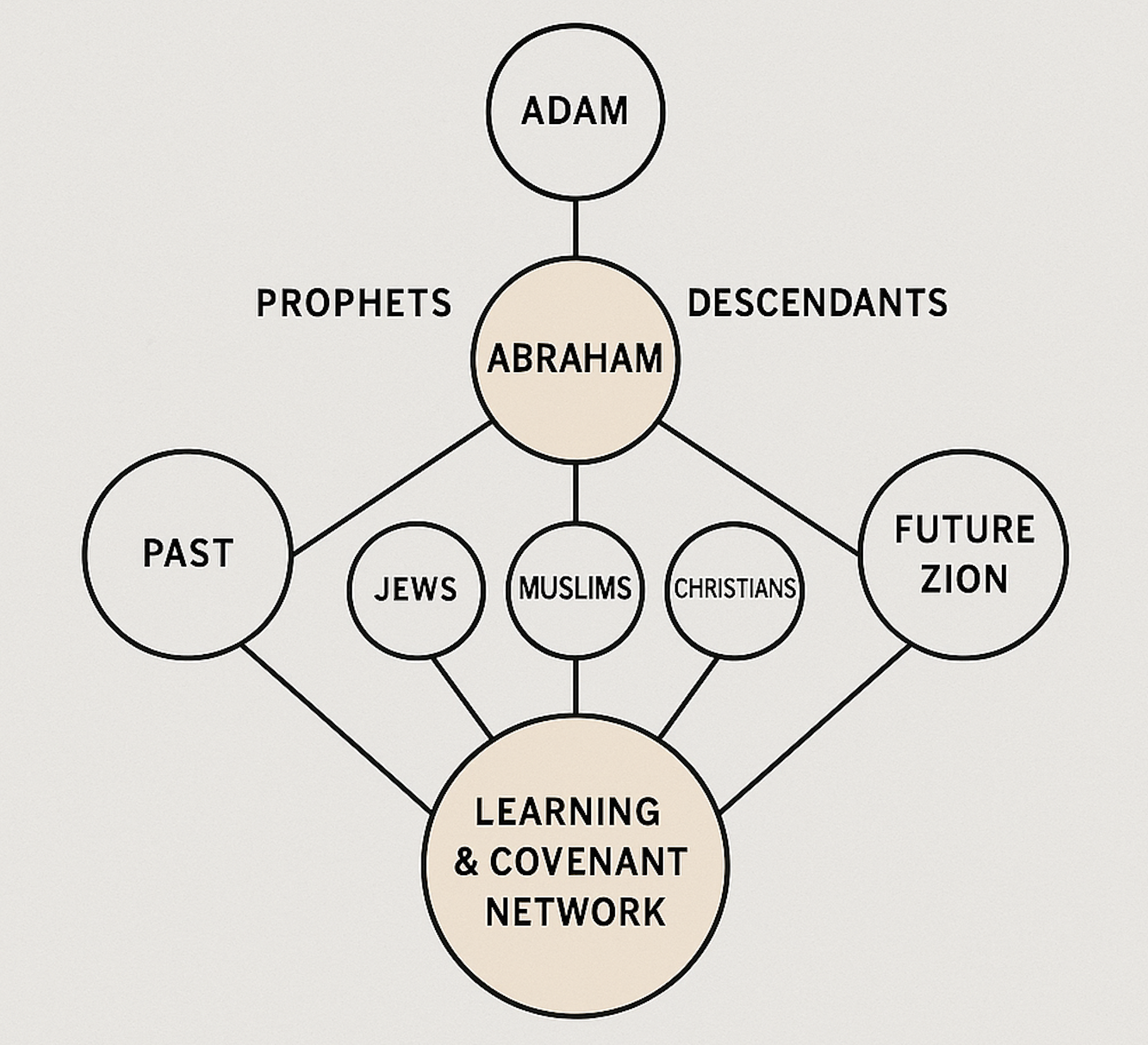 Connections of Faiths